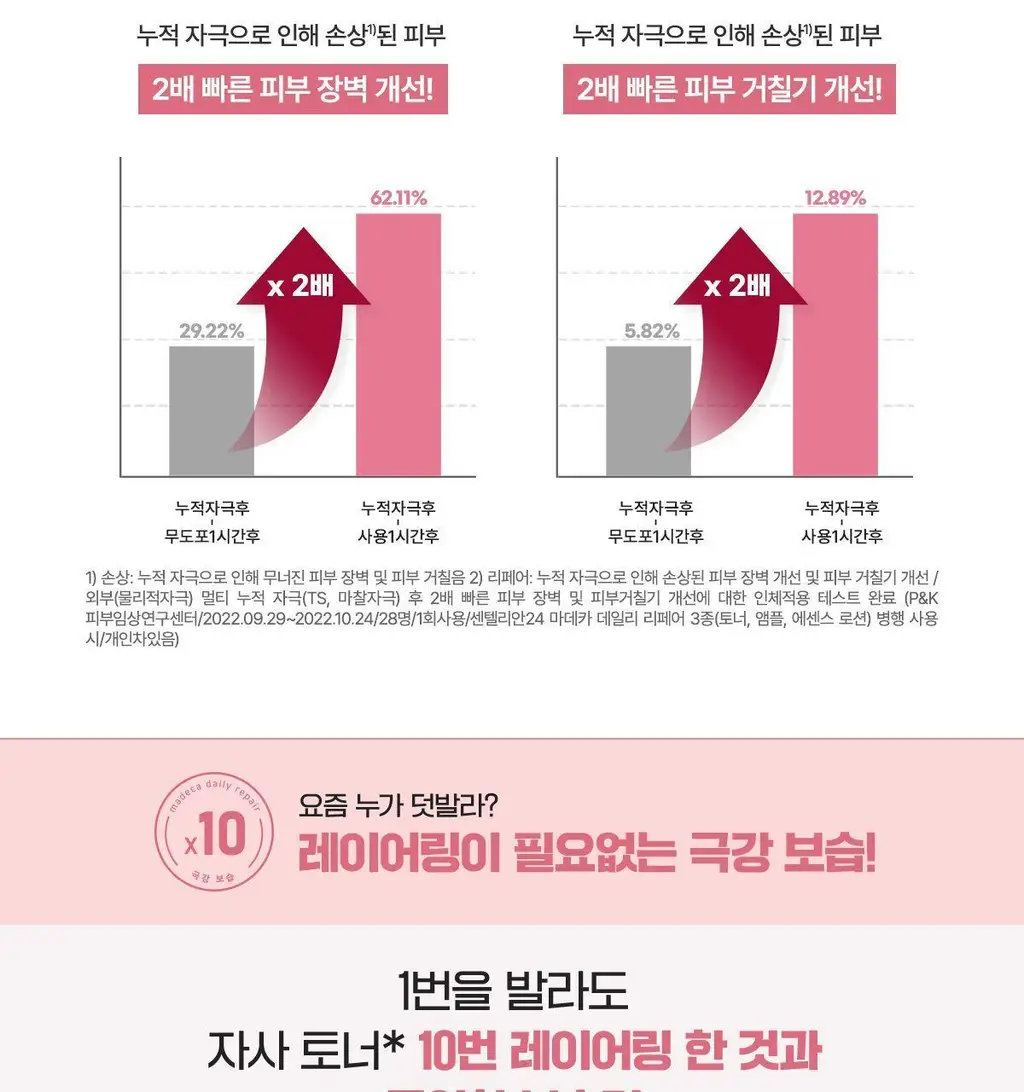 [진정/속보습] 센텔리안24 마데카 데일리 리페어 토너 단독 기획 (150ml+50ml) 상세페이지 17